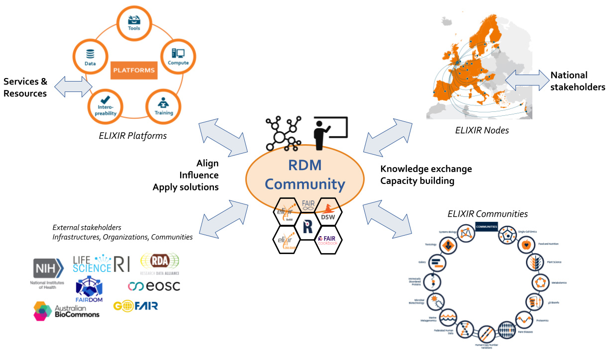 RDM Community illustration, as the focal point of other resources