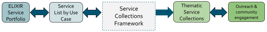 Service Collection Framework diagram