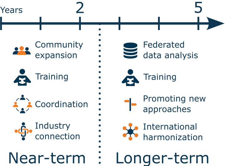 Microbiome Community timeline