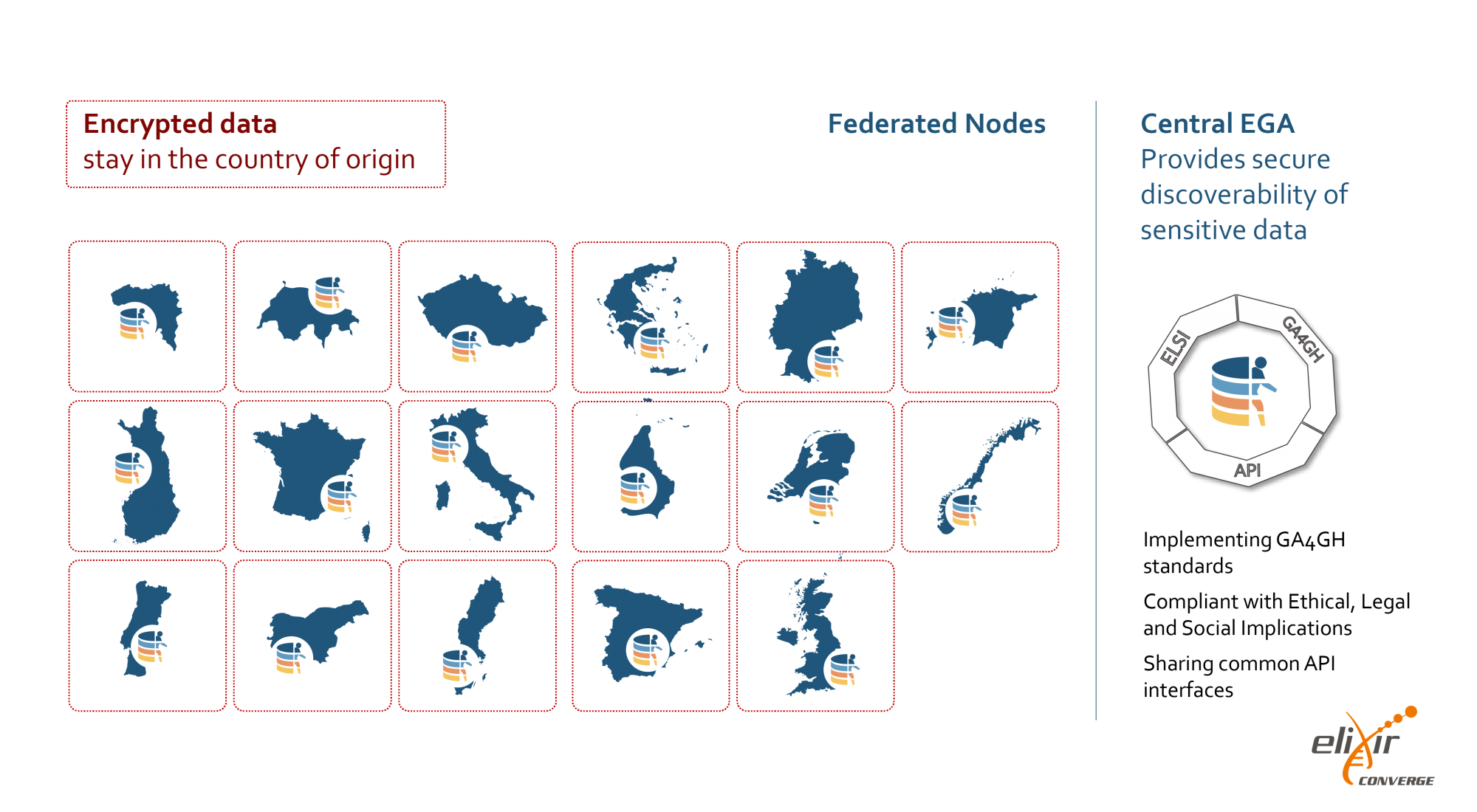 Image showing Federated EGA model