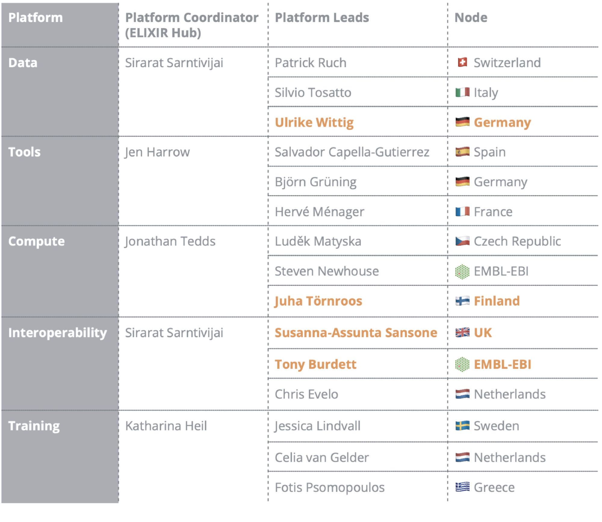 Platform lead table