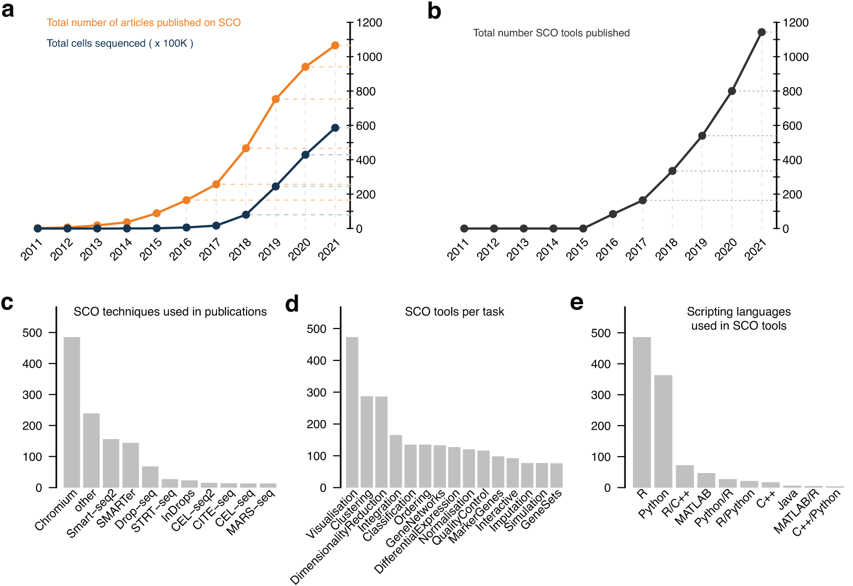 Graphs showing increased use of SCO technologies