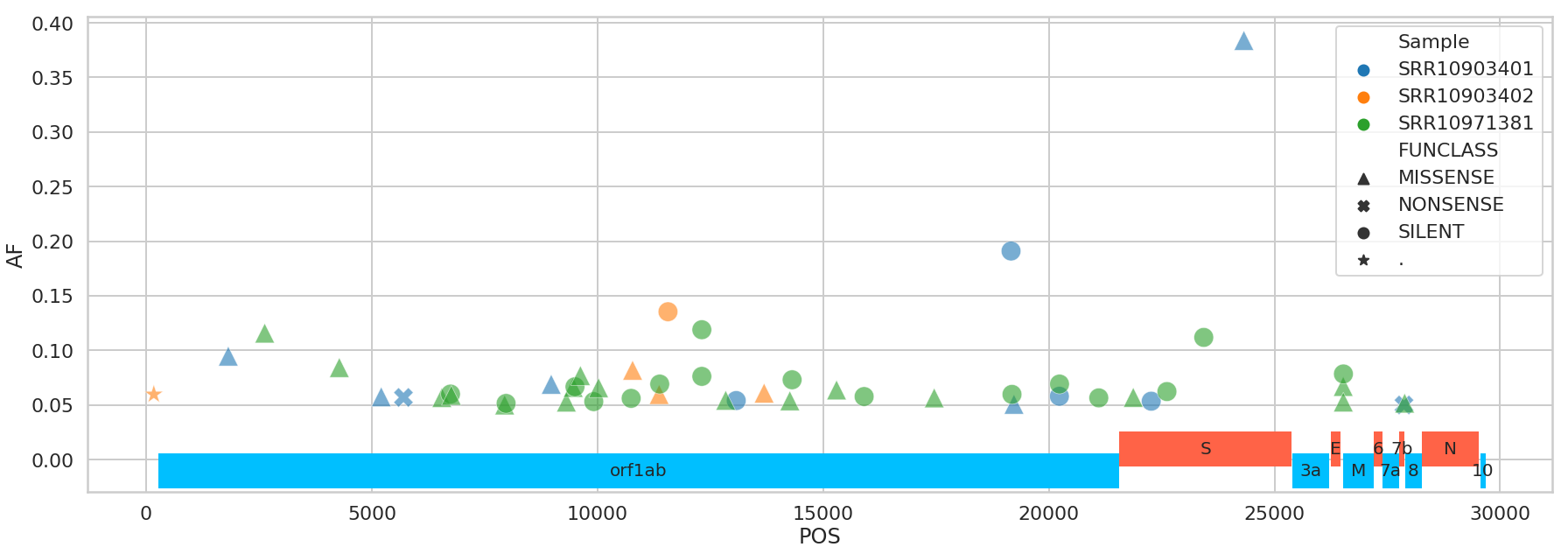 Analysis of single nucleotide variation within individual COVID-19 samples: the distribution of variants identified across the SARS-CoV-2 genome. 