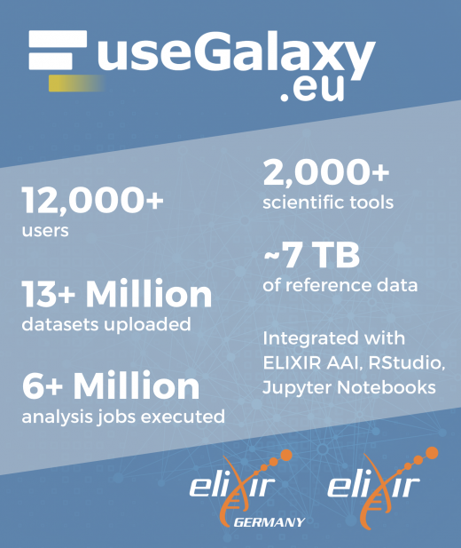 Galaxy-in-numbers: 12,000 users, 13 Million datasets, 6 Million jobs executed, 2,000 tools, 7TB of reference data.