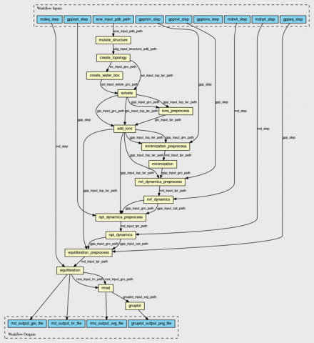 CWL-described workflow from BioExcel