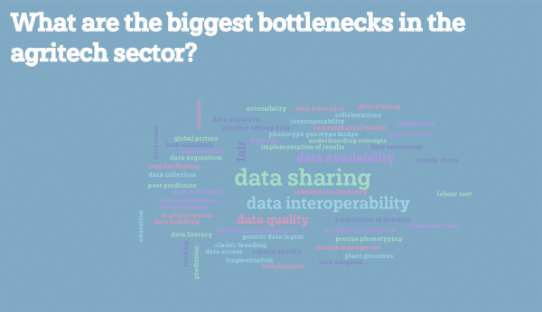 Word cloud image showing the audience's thoughts on the question 'what are the biggest bottlenecks in the agritech sector?'